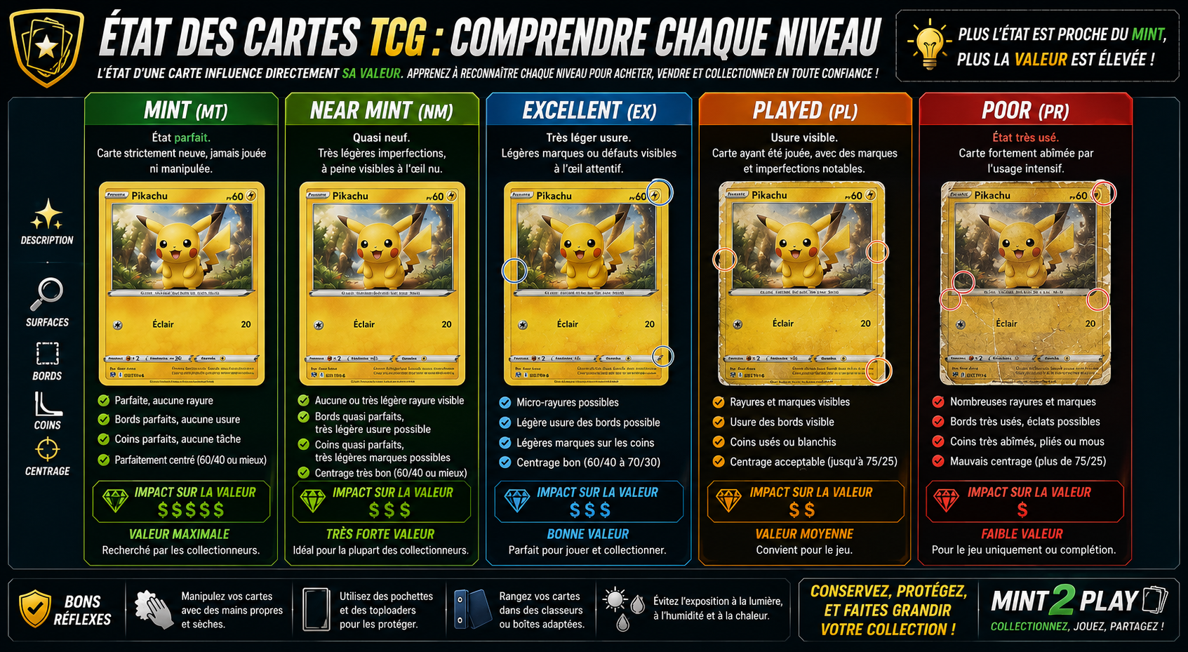 État des cartes TCG comprendre Near Mint, Excellent, Played et Poor